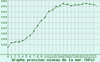 Courbe de la pression atmosphrique pour Bulson (08)
