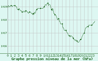 Courbe de la pression atmosphrique pour Corny-sur-Moselle (57)