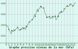 Courbe de la pression atmosphrique pour Brion (38)