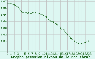 Courbe de la pression atmosphrique pour Neuville-de-Poitou (86)