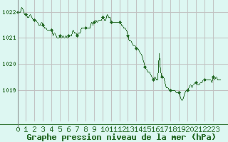 Courbe de la pression atmosphrique pour Srzin-de-la-Tour (38)