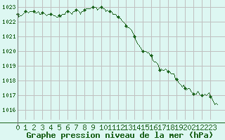 Courbe de la pression atmosphrique pour Priay (01)