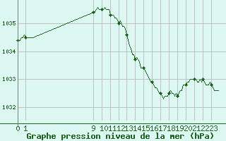 Courbe de la pression atmosphrique pour San Chierlo (It)