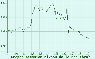 Courbe de la pression atmosphrique pour Cessieu le Haut (38)