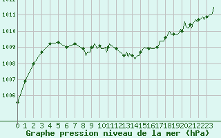 Courbe de la pression atmosphrique pour Tour-en-Sologne (41)
