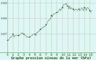 Courbe de la pression atmosphrique pour L