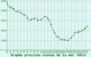 Courbe de la pression atmosphrique pour Gruissan (11)