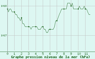 Courbe de la pression atmosphrique pour Dounoux (88)