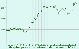Courbe de la pression atmosphrique pour Chatelaillon-Plage (17)