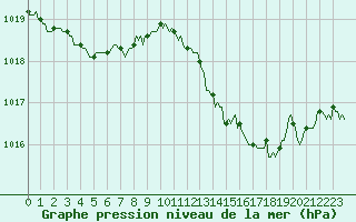 Courbe de la pression atmosphrique pour Puimisson (34)