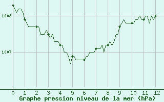 Courbe de la pression atmosphrique pour Sologny - Col du Bois Clair (71)