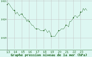 Courbe de la pression atmosphrique pour Guret (23)