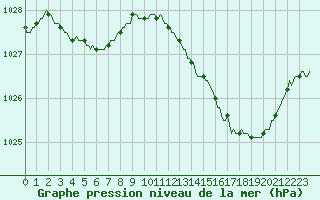 Courbe de la pression atmosphrique pour Aizenay (85)