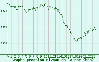 Courbe de la pression atmosphrique pour Woluwe-Saint-Pierre (Be)