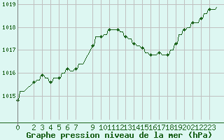 Courbe de la pression atmosphrique pour Verngues - Hameau de Cazan (13)