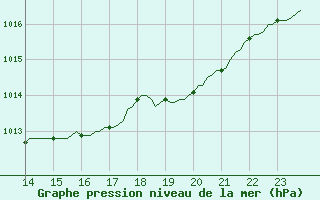 Courbe de la pression atmosphrique pour Brigueuil (16)