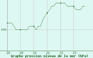 Courbe de la pression atmosphrique pour Floriffoux (Be)