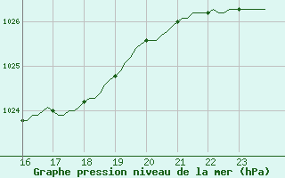 Courbe de la pression atmosphrique pour Anse (69)