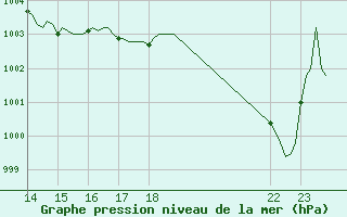 Courbe de la pression atmosphrique pour Douzens (11)