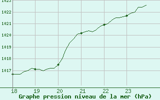 Courbe de la pression atmosphrique pour Blois-l