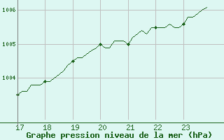 Courbe de la pression atmosphrique pour Muirancourt (60)