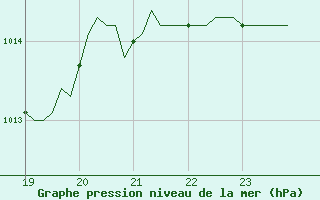 Courbe de la pression atmosphrique pour Orschwiller (67)