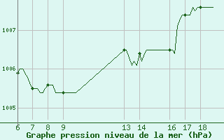 Courbe de la pression atmosphrique pour Cobru - Bastogne (Be)