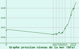 Courbe de la pression atmosphrique pour Val d