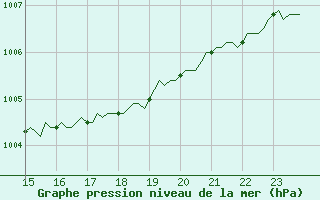 Courbe de la pression atmosphrique pour Sorgues (84)