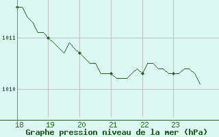 Courbe de la pression atmosphrique pour Villarzel (Sw)