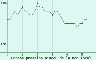 Courbe de la pression atmosphrique pour Violay (42)