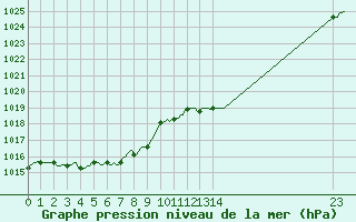 Courbe de la pression atmosphrique pour Selonnet (04)