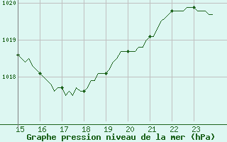 Courbe de la pression atmosphrique pour Castellbell i el Vilar (Esp)