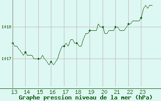 Courbe de la pression atmosphrique pour Niederbronn-Nord (67)