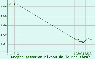 Courbe de la pression atmosphrique pour Woluwe-Saint-Pierre (Be)