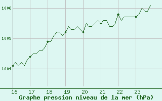 Courbe de la pression atmosphrique pour Sauteyrargues (34)