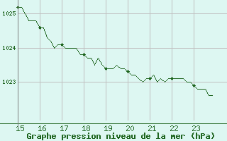 Courbe de la pression atmosphrique pour Sorcy-Bauthmont (08)