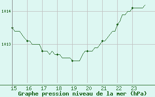 Courbe de la pression atmosphrique pour Saint-Martial-de-Vitaterne (17)