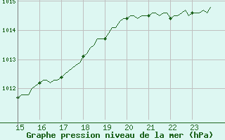 Courbe de la pression atmosphrique pour Douzens (11)