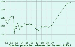 Courbe de la pression atmosphrique pour Saint-Haon (43)