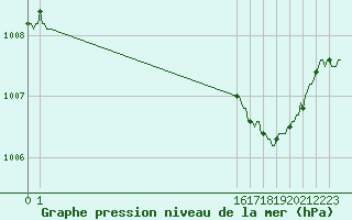 Courbe de la pression atmosphrique pour San Chierlo (It)