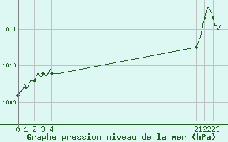 Courbe de la pression atmosphrique pour Beerse (Be)