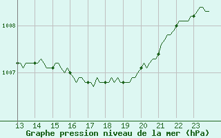 Courbe de la pression atmosphrique pour Vias (34)