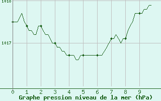 Courbe de la pression atmosphrique pour Violay (42)