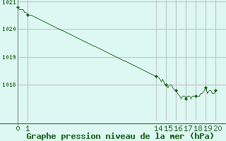 Courbe de la pression atmosphrique pour Villarzel (Sw)