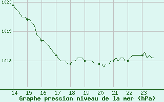 Courbe de la pression atmosphrique pour Saint-Philbert-sur-Risle (27)