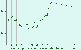 Courbe de la pression atmosphrique pour Valleraugue - Pont Neuf (30)
