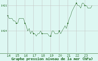 Courbe de la pression atmosphrique pour Renwez (08)