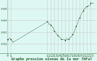 Courbe de la pression atmosphrique pour San Chierlo (It)