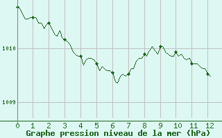 Courbe de la pression atmosphrique pour Cabestany (66)